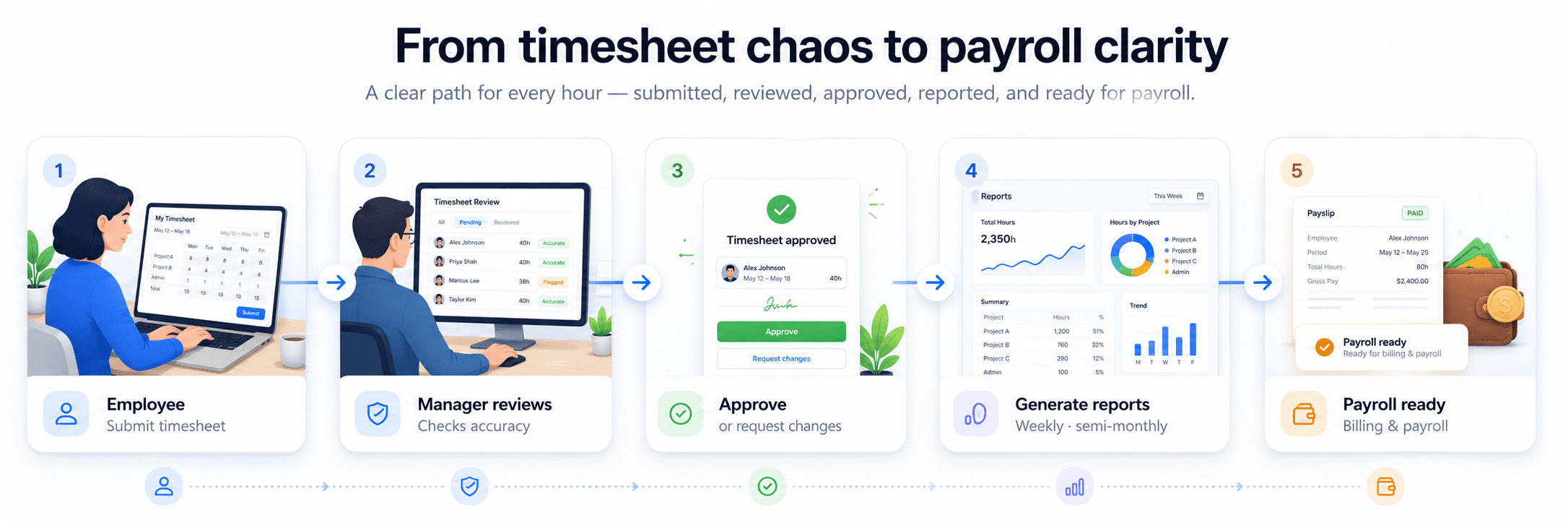 Workflow from timesheet submission through manager review, approval, and reporting to payroll ready
